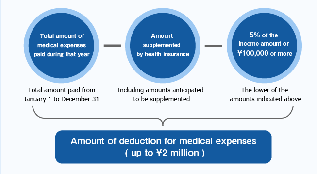 Calculation Method
